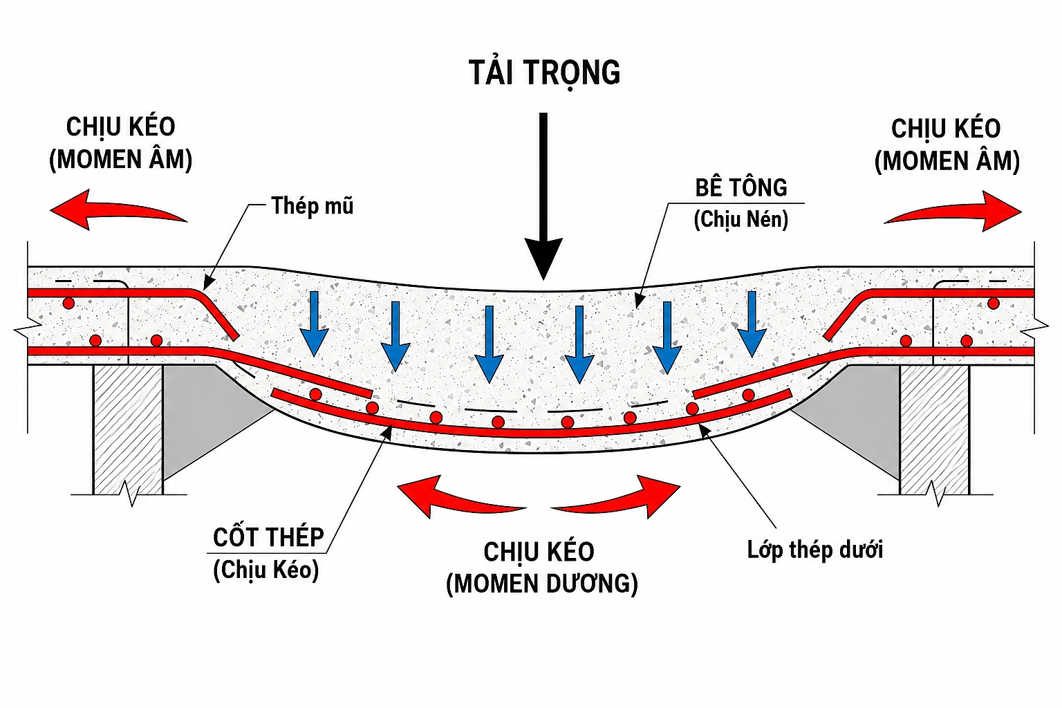 Tiêu chuẩn đặt thép sàn 2 lớp và cách phân biệt thợ làm đúng, làm ẩu
