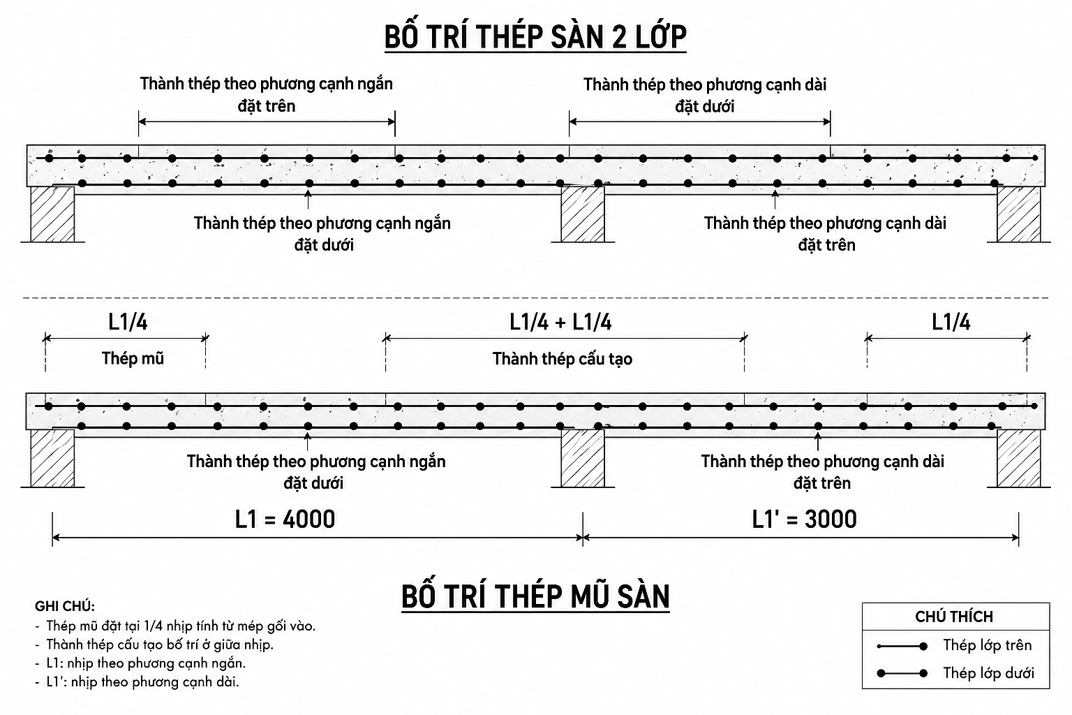 Tiêu chuẩn đặt thép sàn 2 lớp và cách phân biệt thợ làm đúng, làm ẩu
